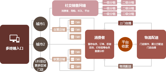 多供应商多店铺零售