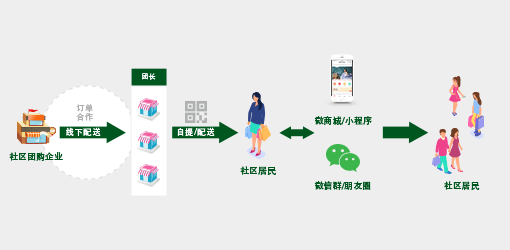 团悠鲜社区营销方案