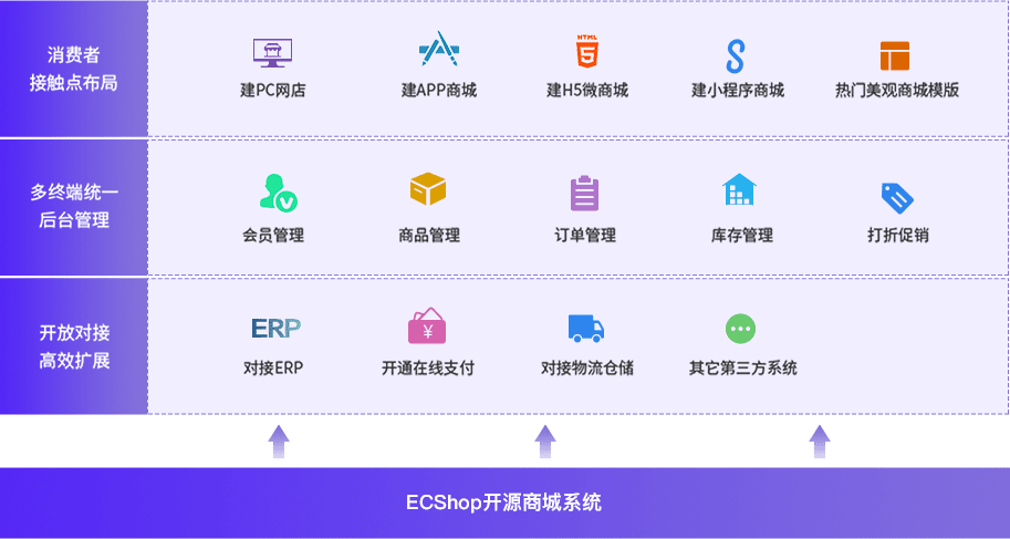 ECShop4.0开源商城系统