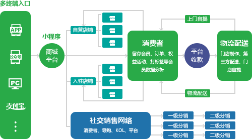 修正全渠道营销