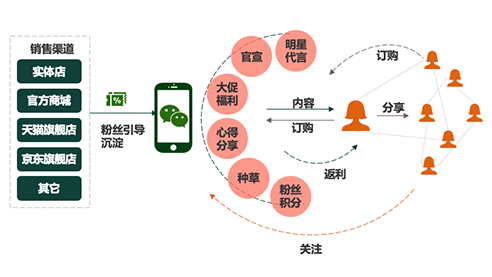 大朴裂变式分销系统