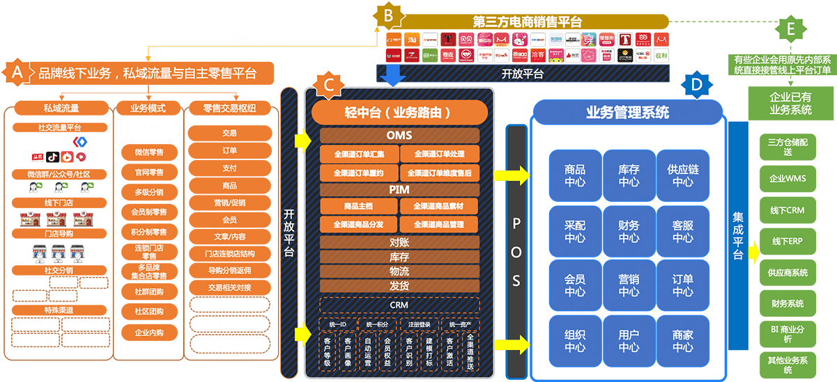 内部IT系统对接