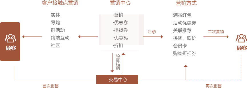 全渠道会员营销