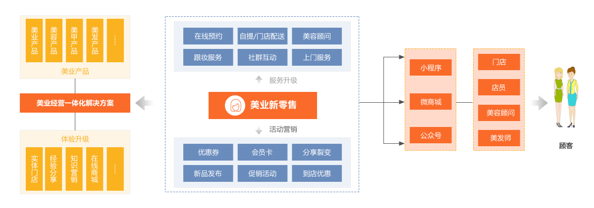 智零售解决方案