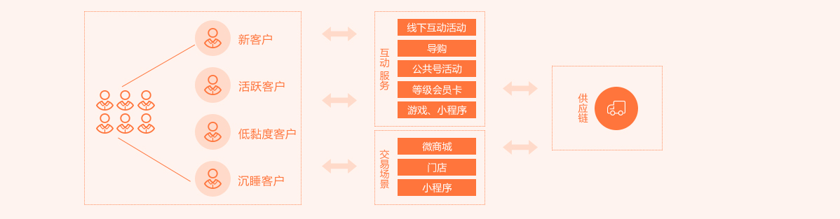 全渠道深入会员营销